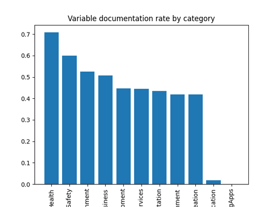 Evaluating the Metadata of NYC's Open Data Portal